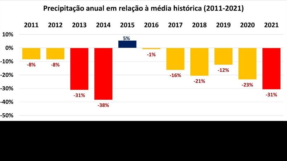 Déficit de chuvas no Cantareira nos últimos 12 meses é de 31%, número é igual ao de 2013, ano pré-crise hídrica