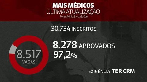 Grandes cidades recebem um terço dos primeiros médicos que se apresentaram para substituir cubanos