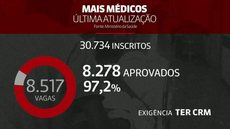 Grandes cidades recebem um terço dos primeiros médicos que se apresentaram para substituir cubanos