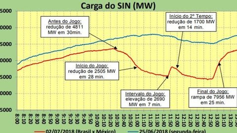 Consumo de energia cai durante jogo do Brasil