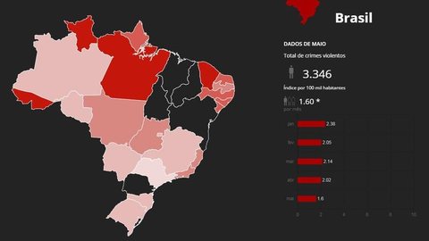 Brasil teve mais de 21 mil assassinatos de janeiro a maio de 2018