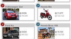 Veja 10 carros e 10 motos mais vendidos em novembro de 2018