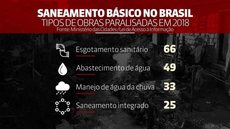 Estado de SP possui 25 obras de saneamento paralisadas, aponta levantamento