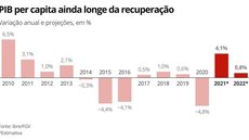 Brasileiros empobrecidos: PIB per capita deve fechar o ano ainda 7,5% abaixo do pico de 2013