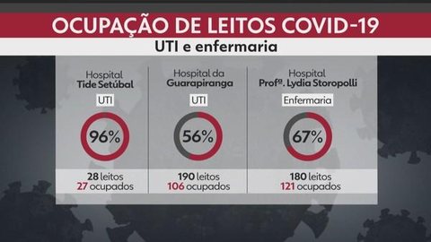 Taxa de ocupação dos leitos de UTI nos hospitais municipais da capital paulista cresce 770% nos últimos 14 dias e se aproxima dos 80%