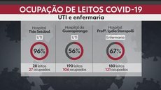 Taxa de ocupação dos leitos de UTI nos hospitais municipais da capital paulista cresce 770% nos últimos 14 dias e se aproxima dos 80%