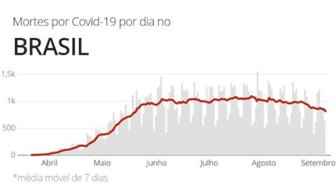 Casos e mortes por coronavírus no Brasil em 6 de setembro, segundo consórcio de veículos de imprensa (atualização das 8h)