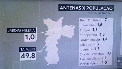Dez bairros da cidade de SP com os piores sinais de internet móvel têm apenas uma antena para cada 10 mil habitantes