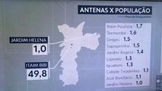 Dez bairros da cidade de SP com os piores sinais de internet móvel têm apenas uma antena para cada 10 mil habitantes