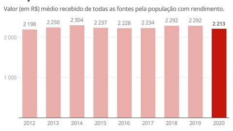 Com pandemia, rendimento médio mensal do brasileiro cai 3,4% e chega ao menor valor desde 2012, diz IBGE