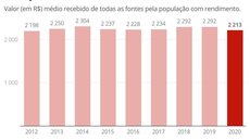 Com pandemia, rendimento médio mensal do brasileiro cai 3,4% e chega ao menor valor desde 2012, diz IBGE