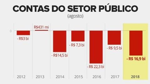 Rombo nas contas públicas sobe 77% em agosto, para R$ 16,87 bilhões