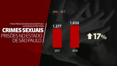Prisões por crimes sexuais crescem 17% no estado de SP em 2018
