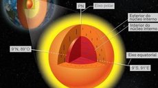 ‘Um planeta dentro de outro’: estudo mostra que centro da Terra é ‘sólido e macio’