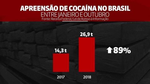 Apreensão de cocaína pela Receita no país cresce 89% em 2018