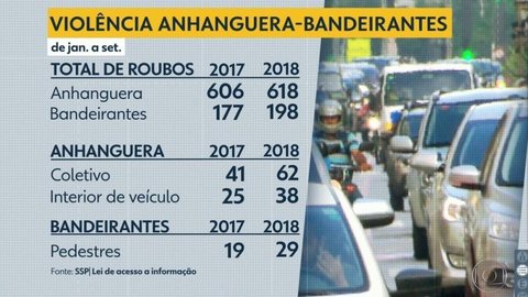 Rodovia Anhanguera tem aumento de 51% no número de roubos a ônibus em um ano
