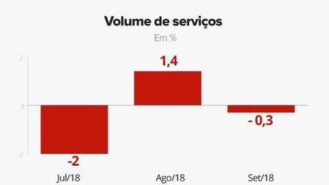 Setor de serviços cai 0,3% em setembro, mas tem melhor trimestre desde 2014, diz IBGE