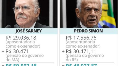 Acúmulo de ganhos garante até R$ 64 mil mensais a 30 ex e atuais parlamentares
