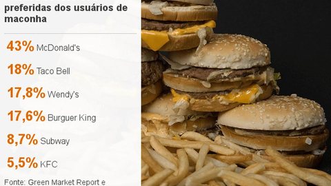 Como o McDonald’s está lucrando com o comércio legal de maconha nos EUA