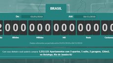 Brasileiros já pagaram R$ 2 trilhões em impostos em 2018, diz associação comercial