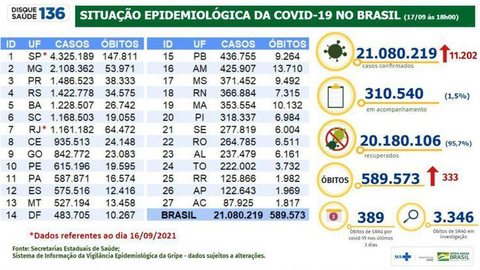 Covid-19: Brasil registra 21 milhões casos e 589,5 mil mortes