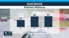 Policiais de SP reclamam de descaso da corporação com problemas de saúde mental; suicídios cresceram de 2019 a 2021