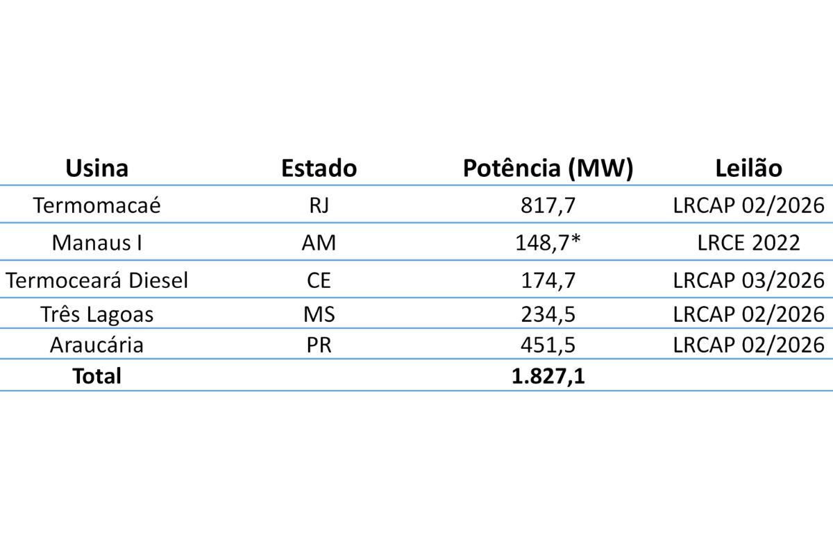 Decisão do CMSE busca suprir lacunas deixadas por leilões anteriores e garantir a estabilidade do fornecimento de energia