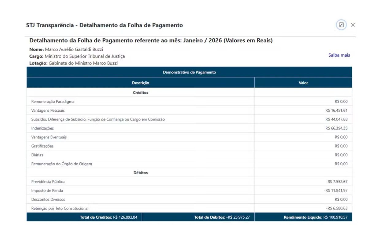 O Conselho Nacional de Justiça determina que magistrados afastados não devem receber indenizações, mas Buzzi teve pagamentos extras em seus contracheques