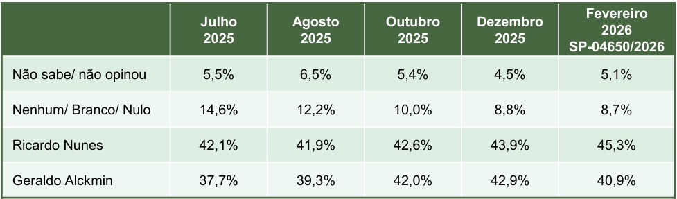 Em um eventual segundo turno eleições para Governador do Estado de São Paulo entre Geraldo Alckmin e Ricardo Nunes, em quem o(a) Sr(a) votaria? | Reprodução / Paraná Pesquisas