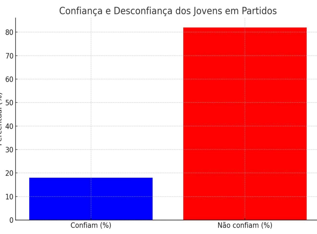 desconfiança na politica