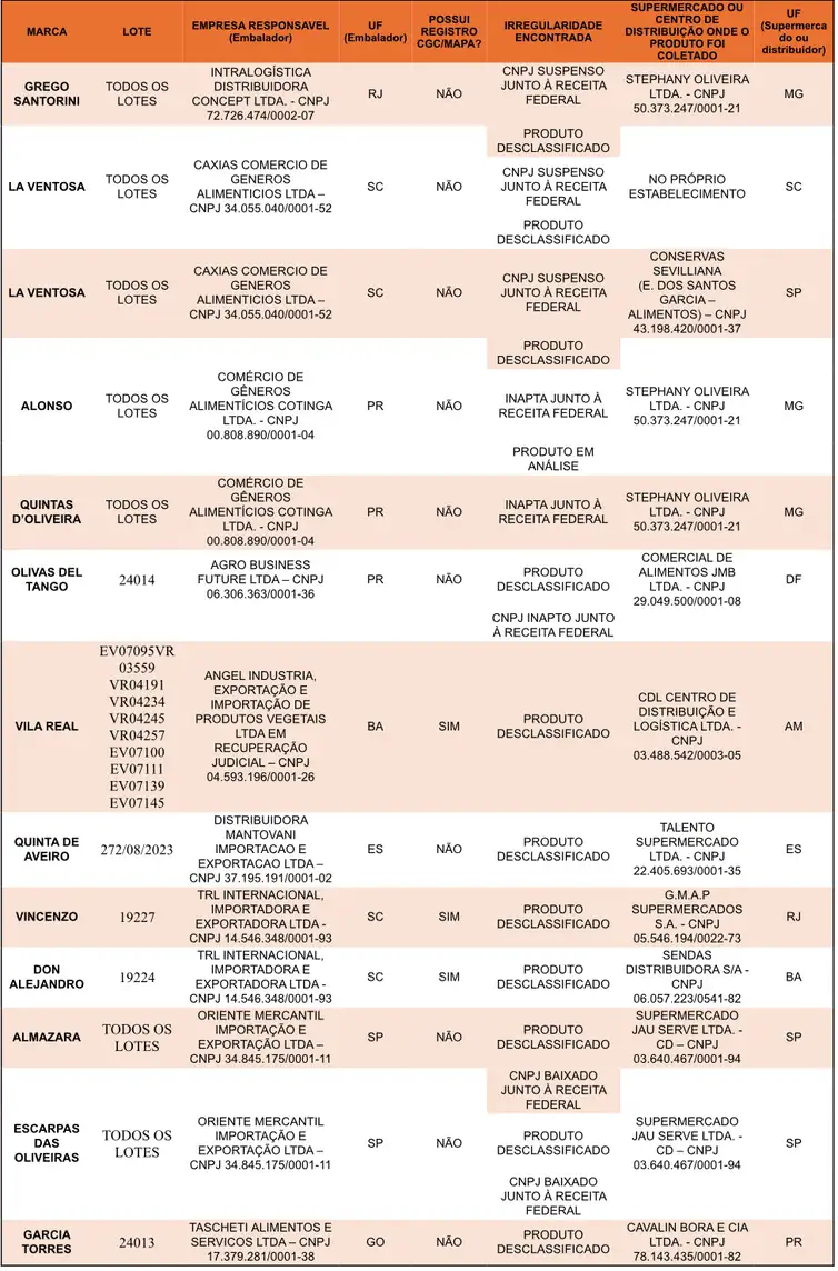 Lista de marcas e lotes