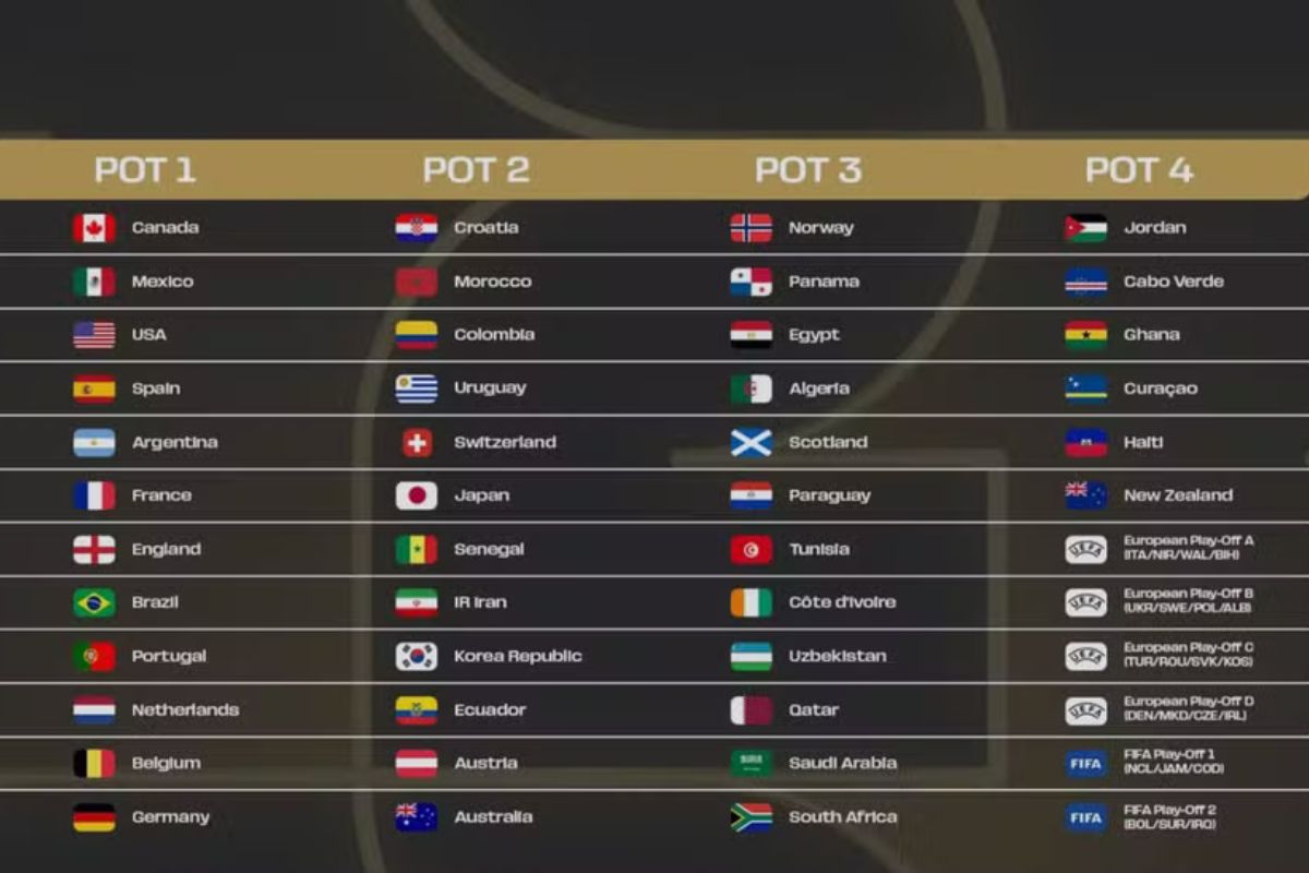 Veja os potes da Copa do Mundo — Foto: Reprodução