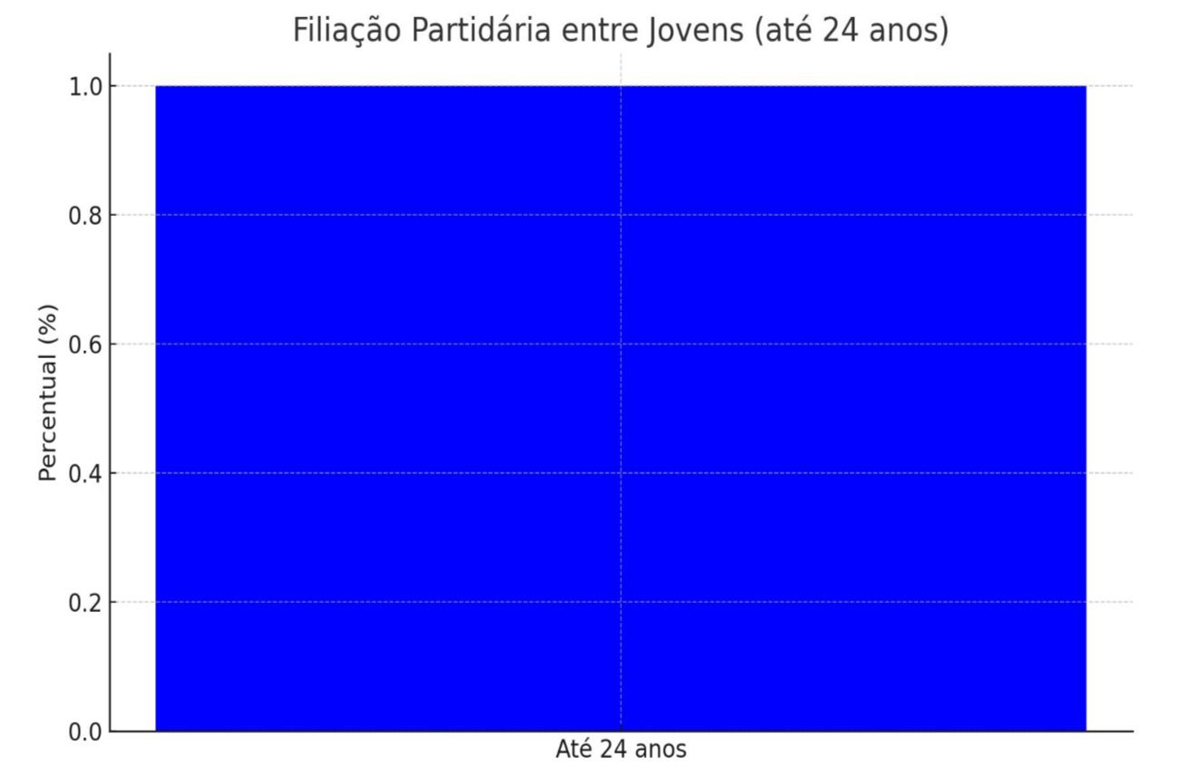 Jovens na politica