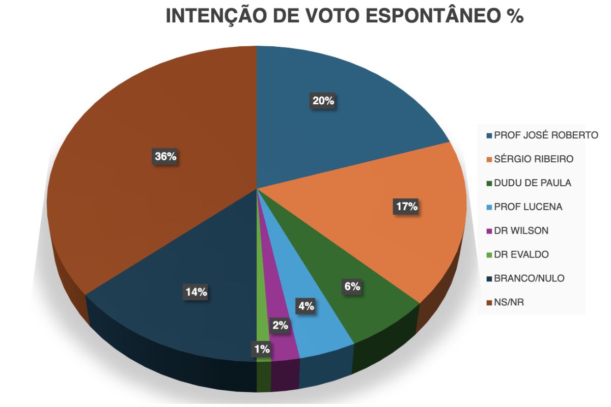 Intenção de voto espontâneo 