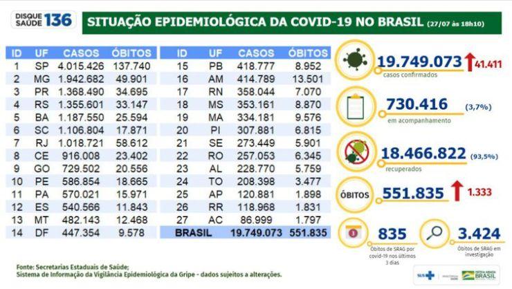 Boletim mostra a evolução dos números da pandemia de covid-19 no Brasil.