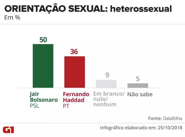 Pesquisa Datafolha - 25 de outubro - intenção de voto por segmentos - orientação sexual: heterossexual — Foto: Arte/G1
