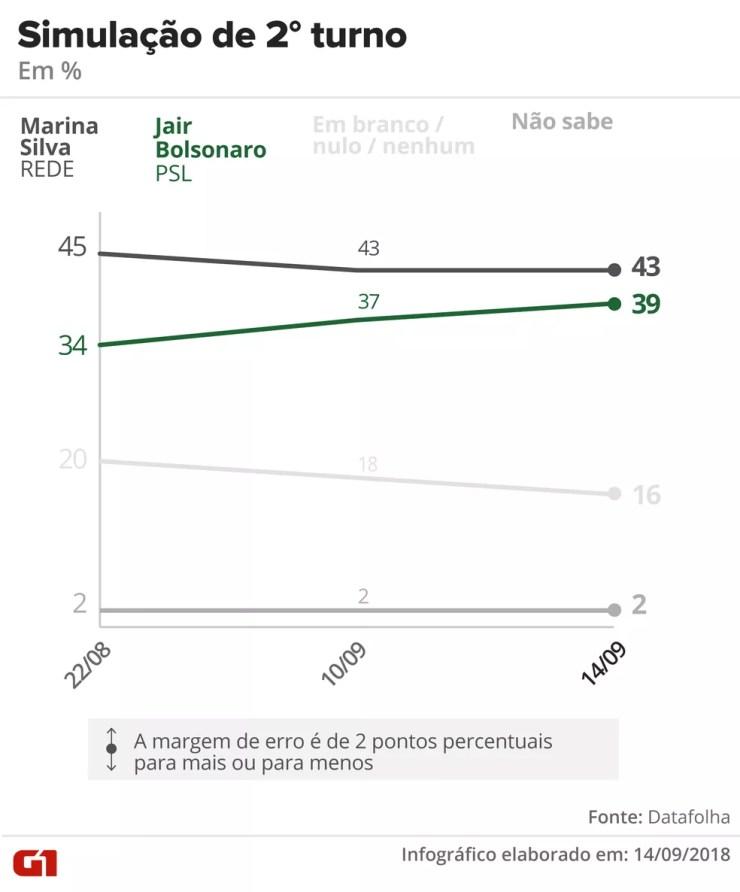 Datafolha - 14 de setembro de 2018 - Simulação de segundo turno entre Marina x Bolsonaro — Foto: Arte/G1