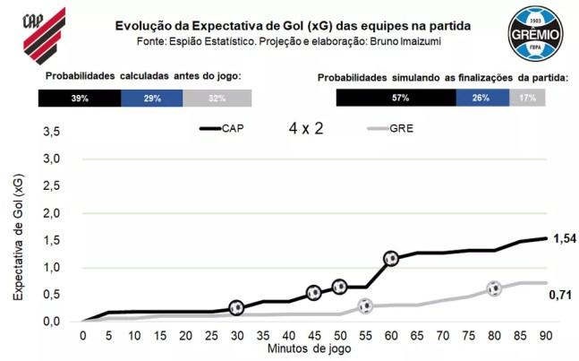 Evolução da expectativa de gol de Athletico-PR x Grêmio — Foto: Espião Estatístico