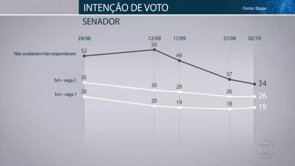 Pesquisa Ibope para senador em Minas Gerais em 02/10 — Foto: Reprodução/TV Globo