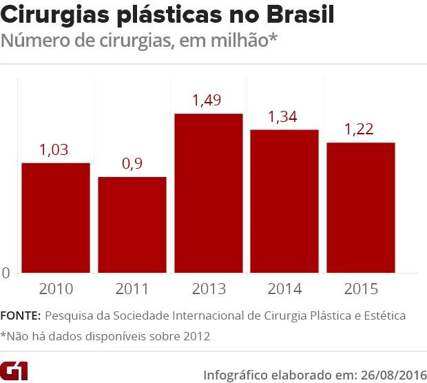 Infográfico - Cirurgias plásticas feitas no Brasil entre 2010 e 2015 (Foto: G1)