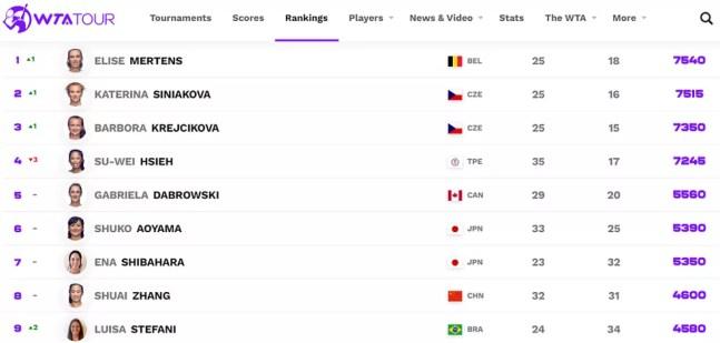 Ranking da WTA de 01 de novembro de 2021 aponta Luisa Stefani na 9ªcolocação — Foto: Reprodução/site WTA