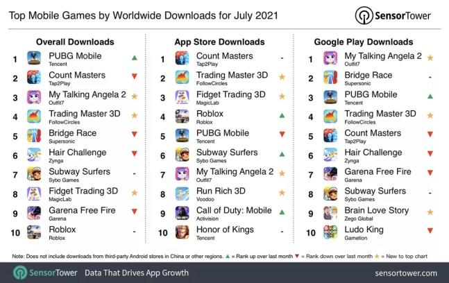 Jogos para celular mais baixados no mundo em julho — Foto: Divulgação/SensorTower