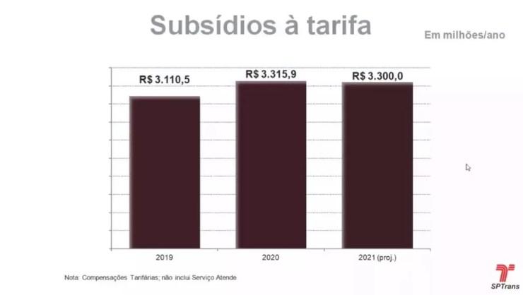 Subsídios pagos pela Prefeitura de SP às empresas de ônibus da cidade nos últimos três anos. — Foto: Reprodução/SPTrans