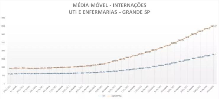 Média móvel de internados com Covid-19 na Grande São Paulo — Foto: Reprodução