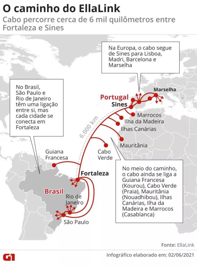 EllaLink é o primeiro cabo de alta velocidade entre América Latina e Europa. — Foto: Arte/G1