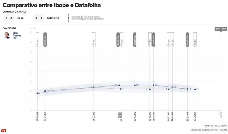 Comparativo entre as pesquisas Ibope e Datafolha - Ciro Gomes — Foto: Arte/G1