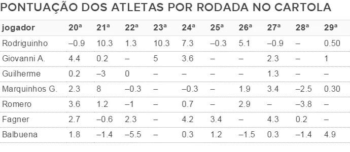 Pontuação dos principais jogadores do Corinthians no Cartola nas últimas 10 rodadas (Foto: reprodução)