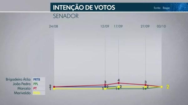 Ibope Senado - DF - 3 de 5 — Foto: TV Globo