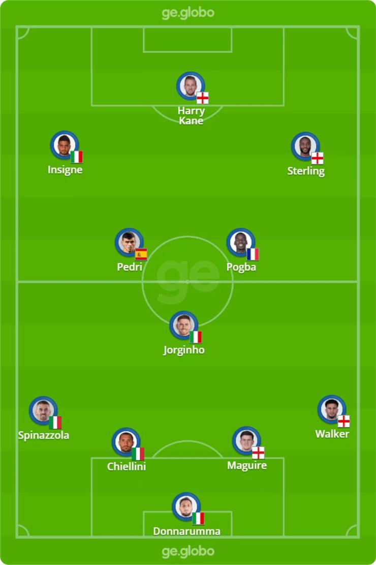 Seleção da Euro 2020 do Grupo Globo — Foto: ge