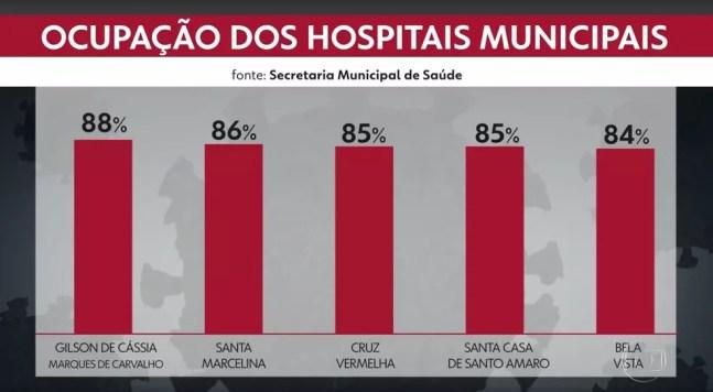Lotação de leitos de UTI em hospitais municipais da capital paulista nesta terça-feira (15). — Foto: Reprodução/TV Globo 